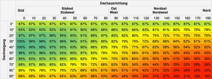Tabelle zum Neigungswinkel und Ausrichtung