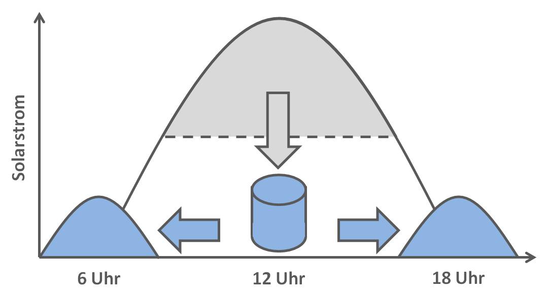 Bild, das den schematischen Aufbau zwischen Sonnenzeit und Nutzungszeit der Energie im Haushalt zeigt.