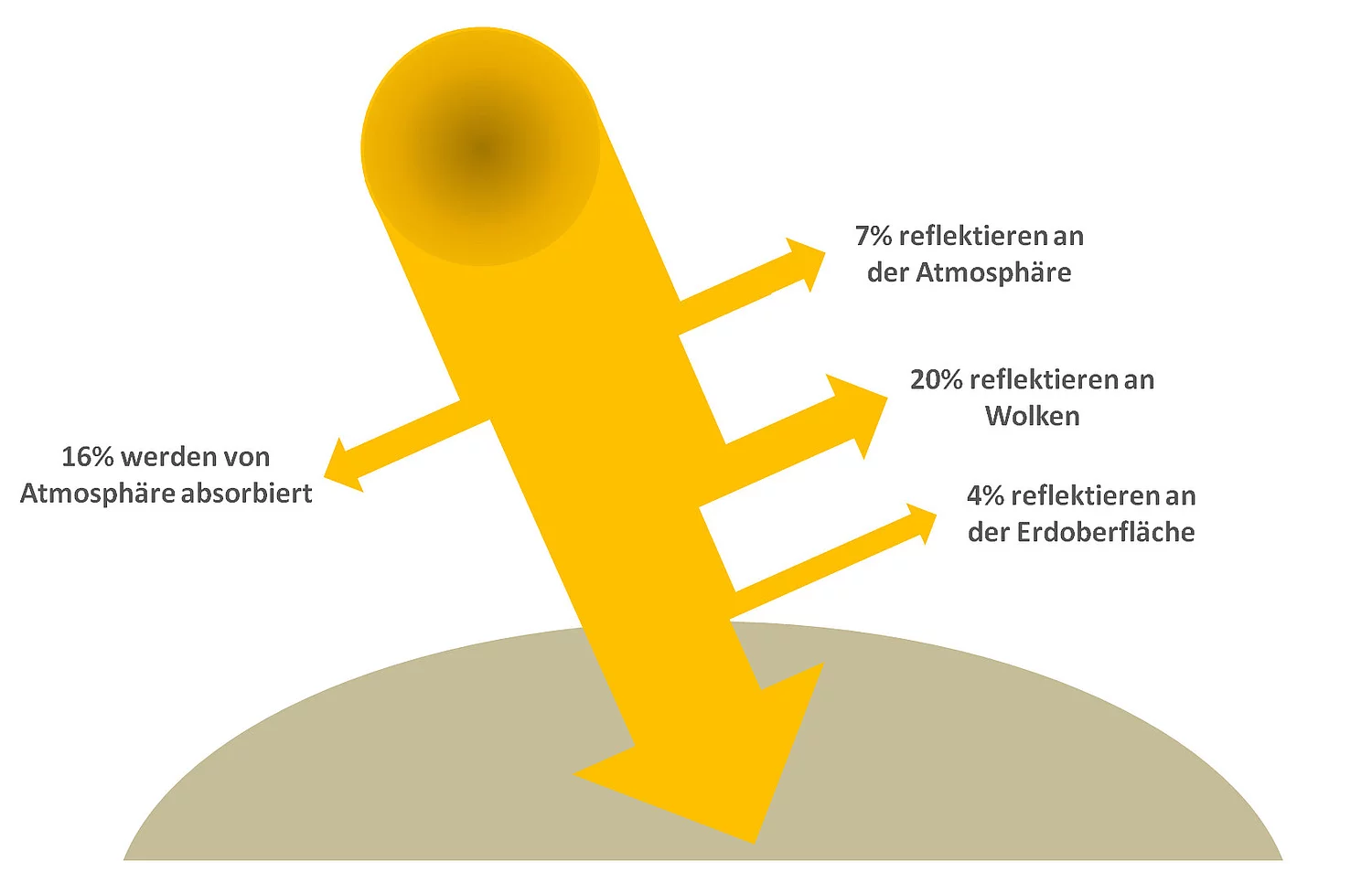 Grafik zeigt schematisch den Lichteinfall von Sonnenstrahlen und deren Absorption bzw. Reflexion