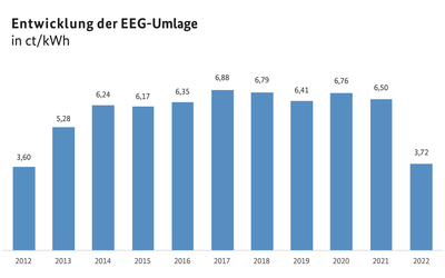Entwicklung der EEG-Umlage von 2012 bis 2022