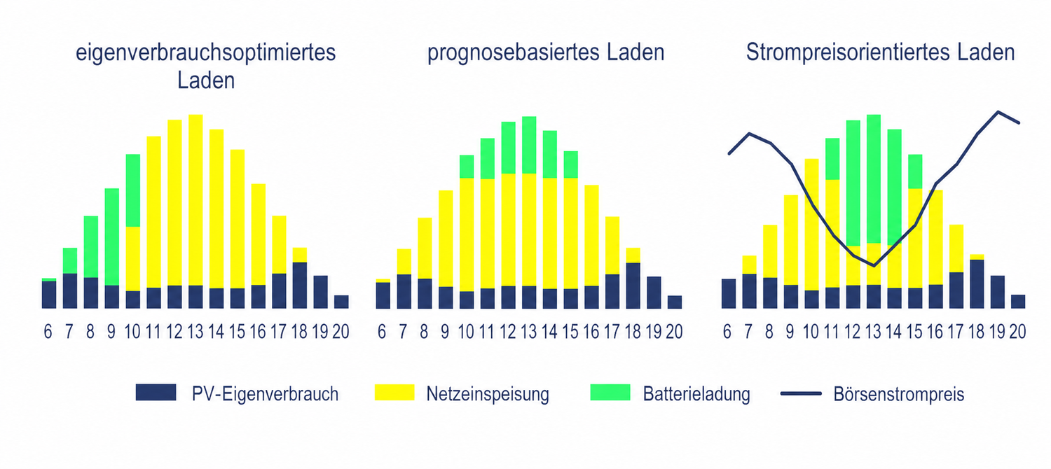 Strategien zur Batterieladung